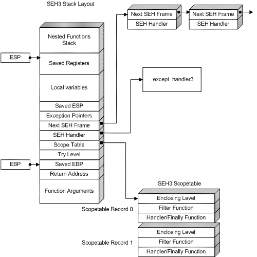 SEH3 Stack Layout